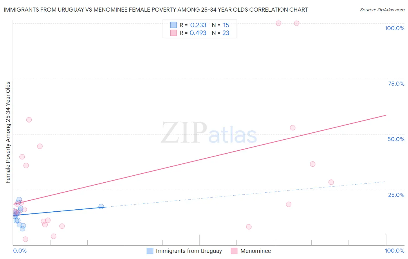Immigrants from Uruguay vs Menominee Female Poverty Among 25-34 Year Olds
