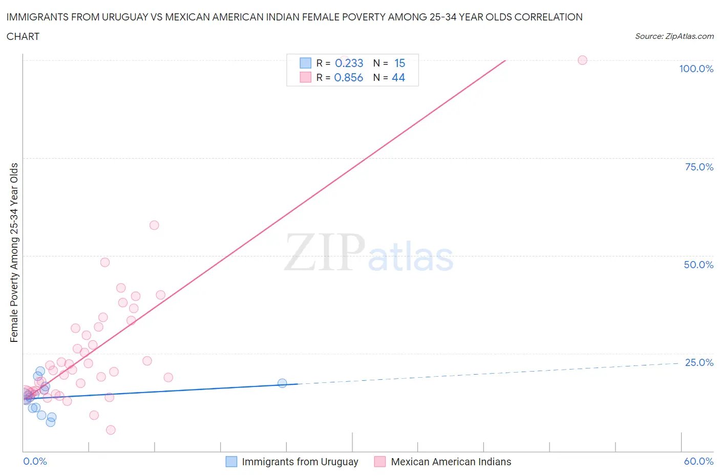 Immigrants from Uruguay vs Mexican American Indian Female Poverty Among 25-34 Year Olds