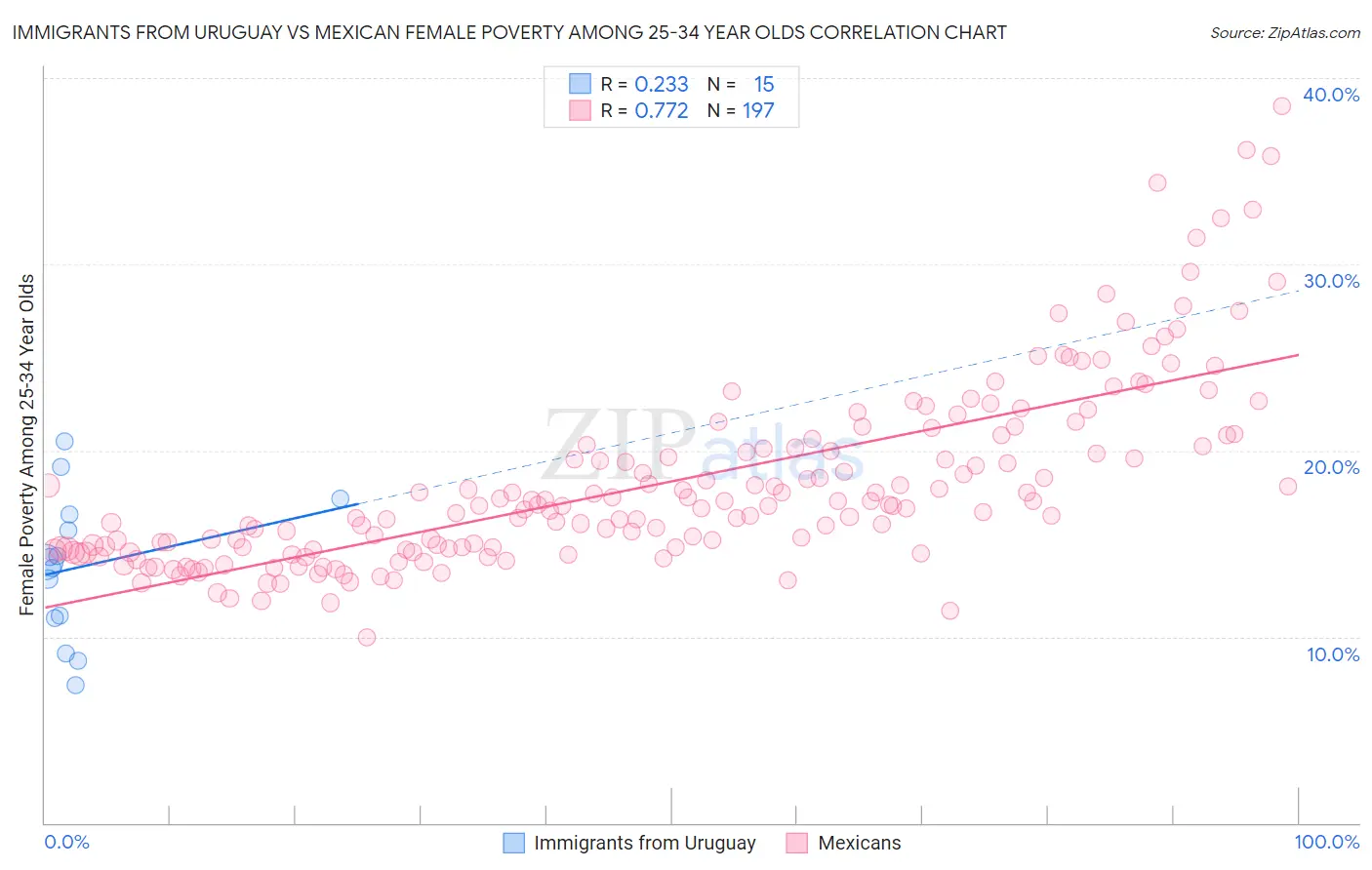 Immigrants from Uruguay vs Mexican Female Poverty Among 25-34 Year Olds