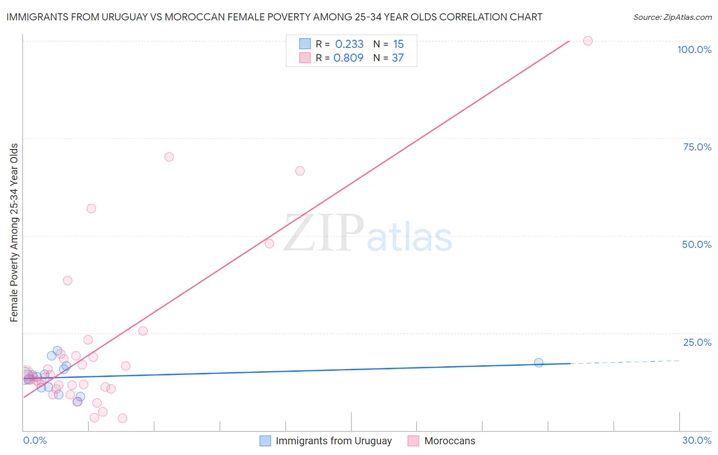 Immigrants from Uruguay vs Moroccan Female Poverty Among 25-34 Year Olds