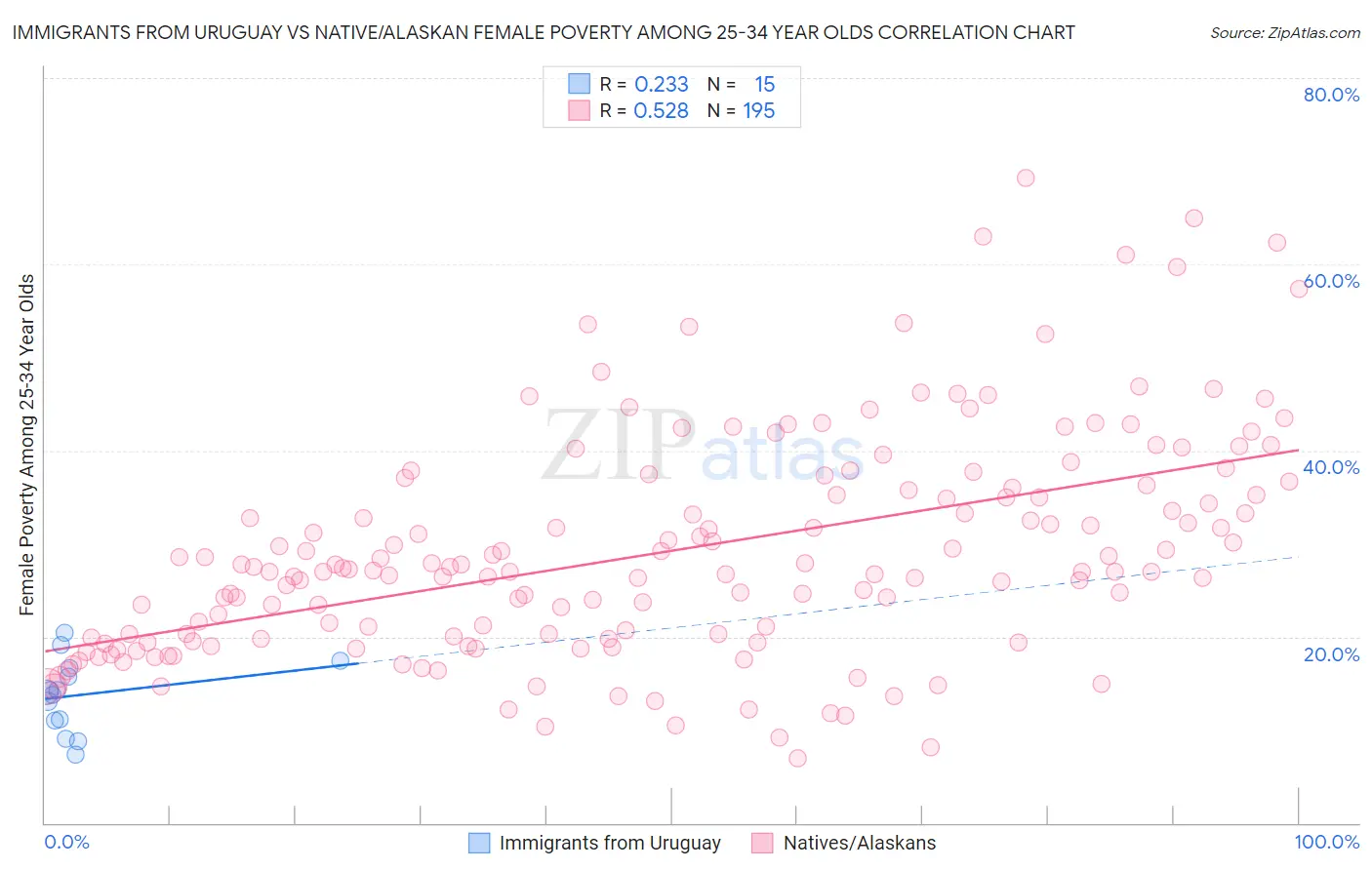 Immigrants from Uruguay vs Native/Alaskan Female Poverty Among 25-34 Year Olds