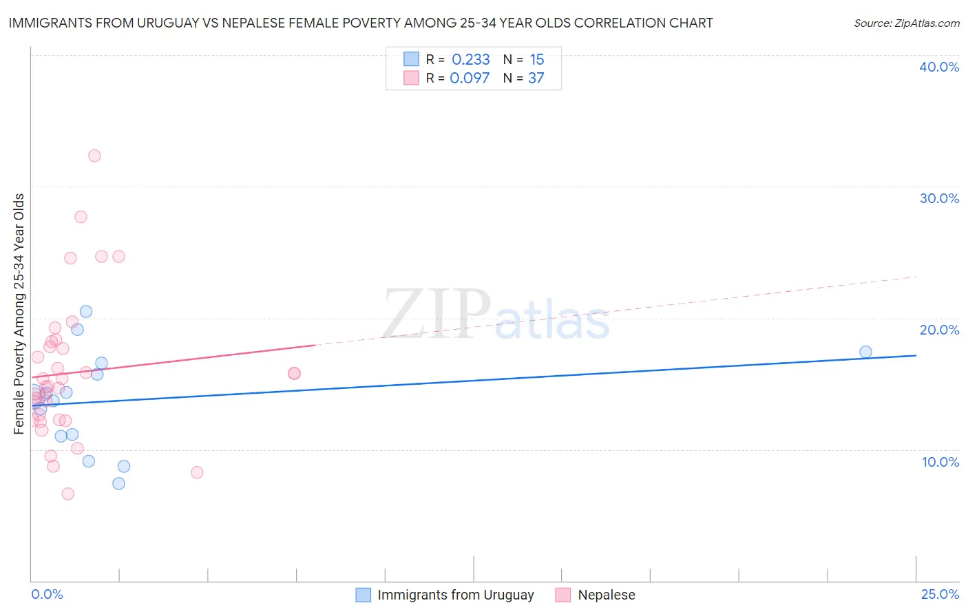 Immigrants from Uruguay vs Nepalese Female Poverty Among 25-34 Year Olds