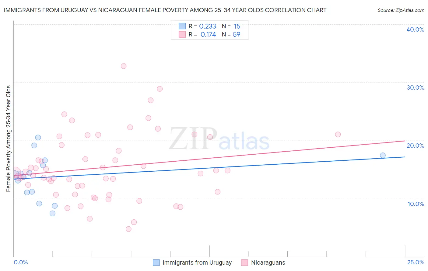 Immigrants from Uruguay vs Nicaraguan Female Poverty Among 25-34 Year Olds