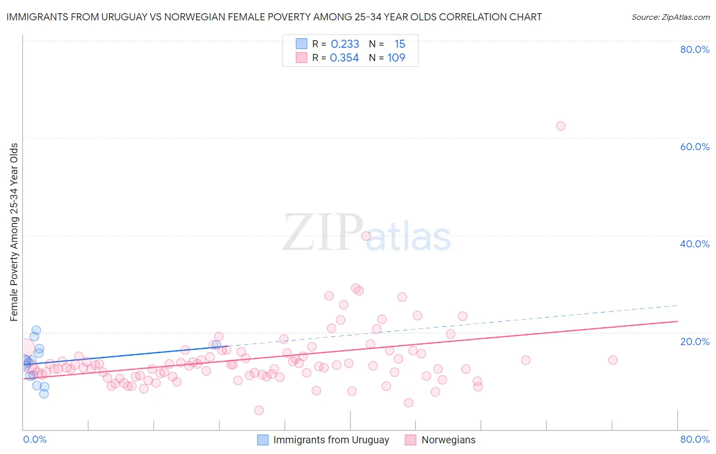 Immigrants from Uruguay vs Norwegian Female Poverty Among 25-34 Year Olds