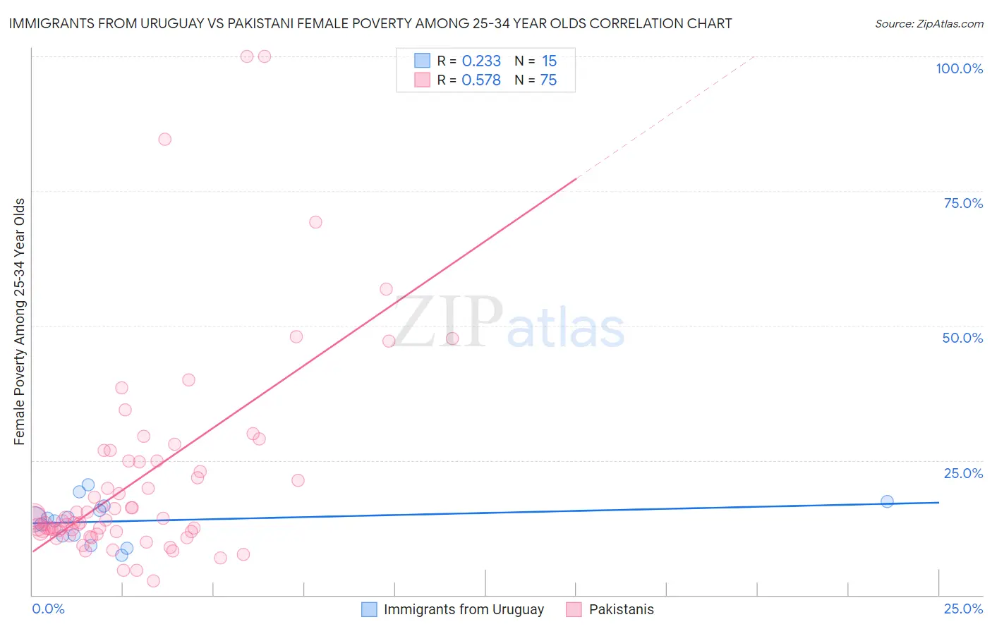 Immigrants from Uruguay vs Pakistani Female Poverty Among 25-34 Year Olds