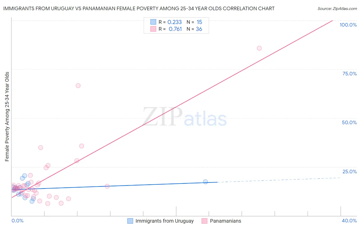 Immigrants from Uruguay vs Panamanian Female Poverty Among 25-34 Year Olds