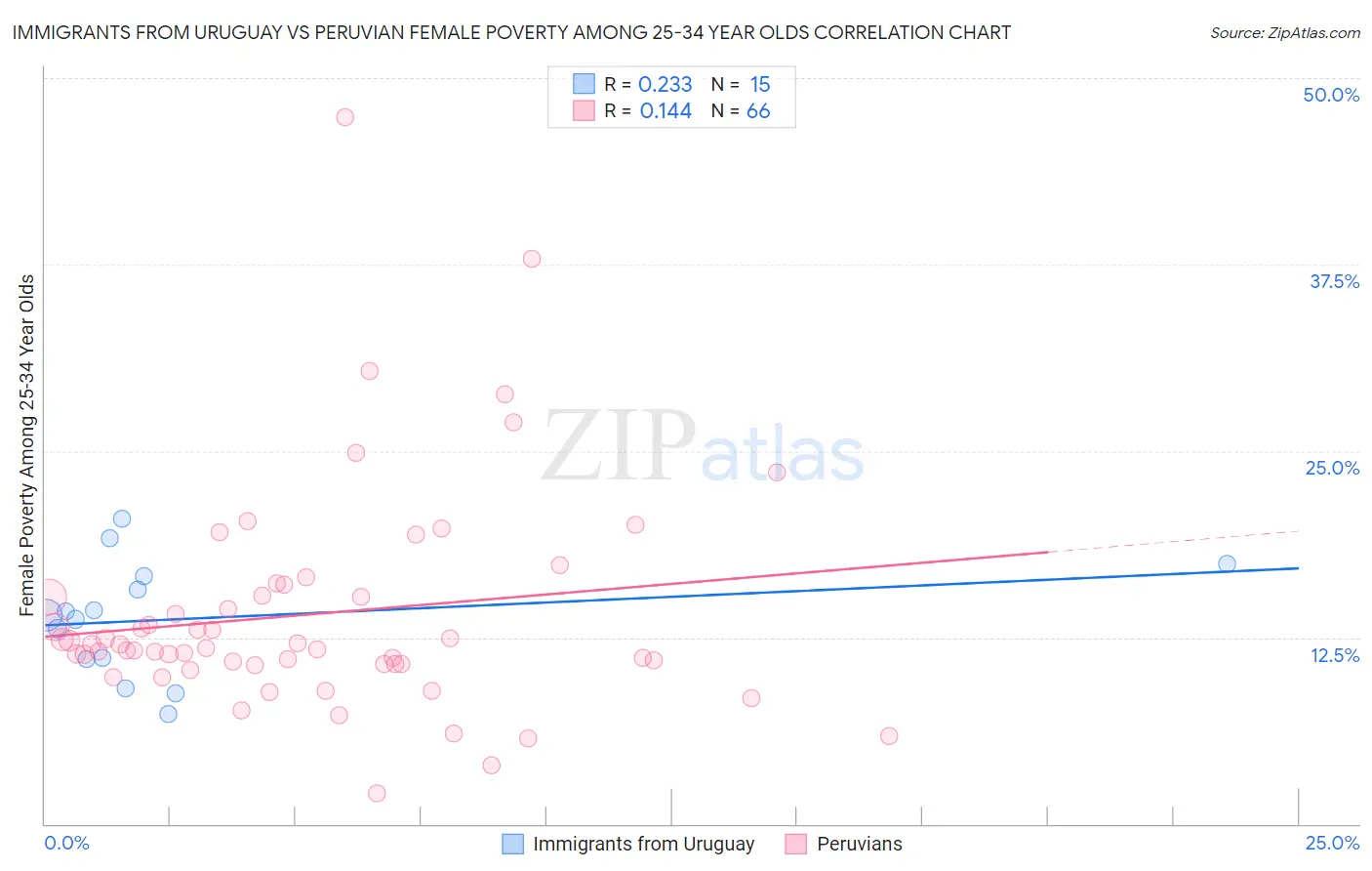 Immigrants from Uruguay vs Peruvian Female Poverty Among 25-34 Year Olds