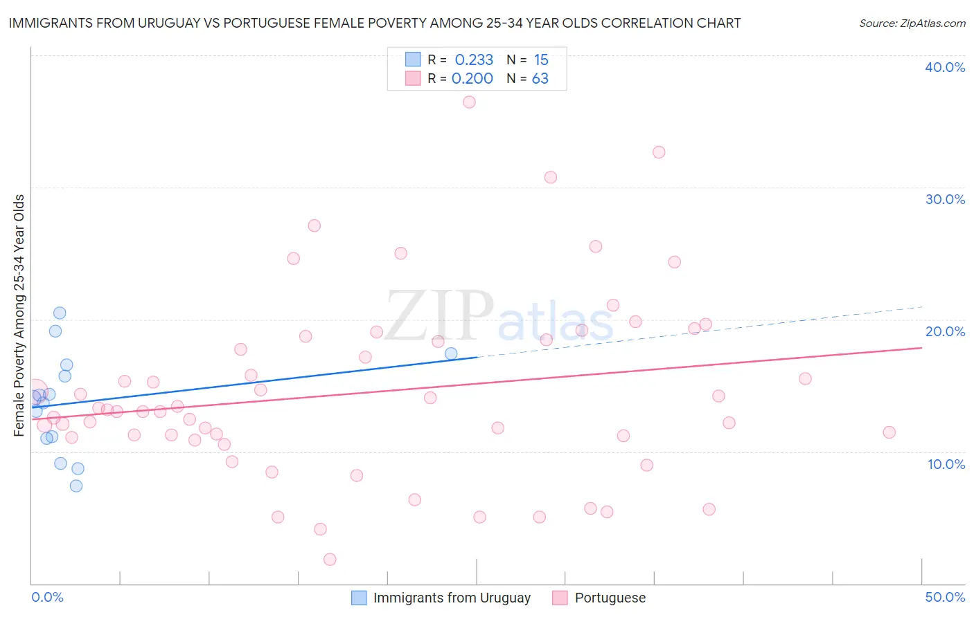 Immigrants from Uruguay vs Portuguese Female Poverty Among 25-34 Year Olds