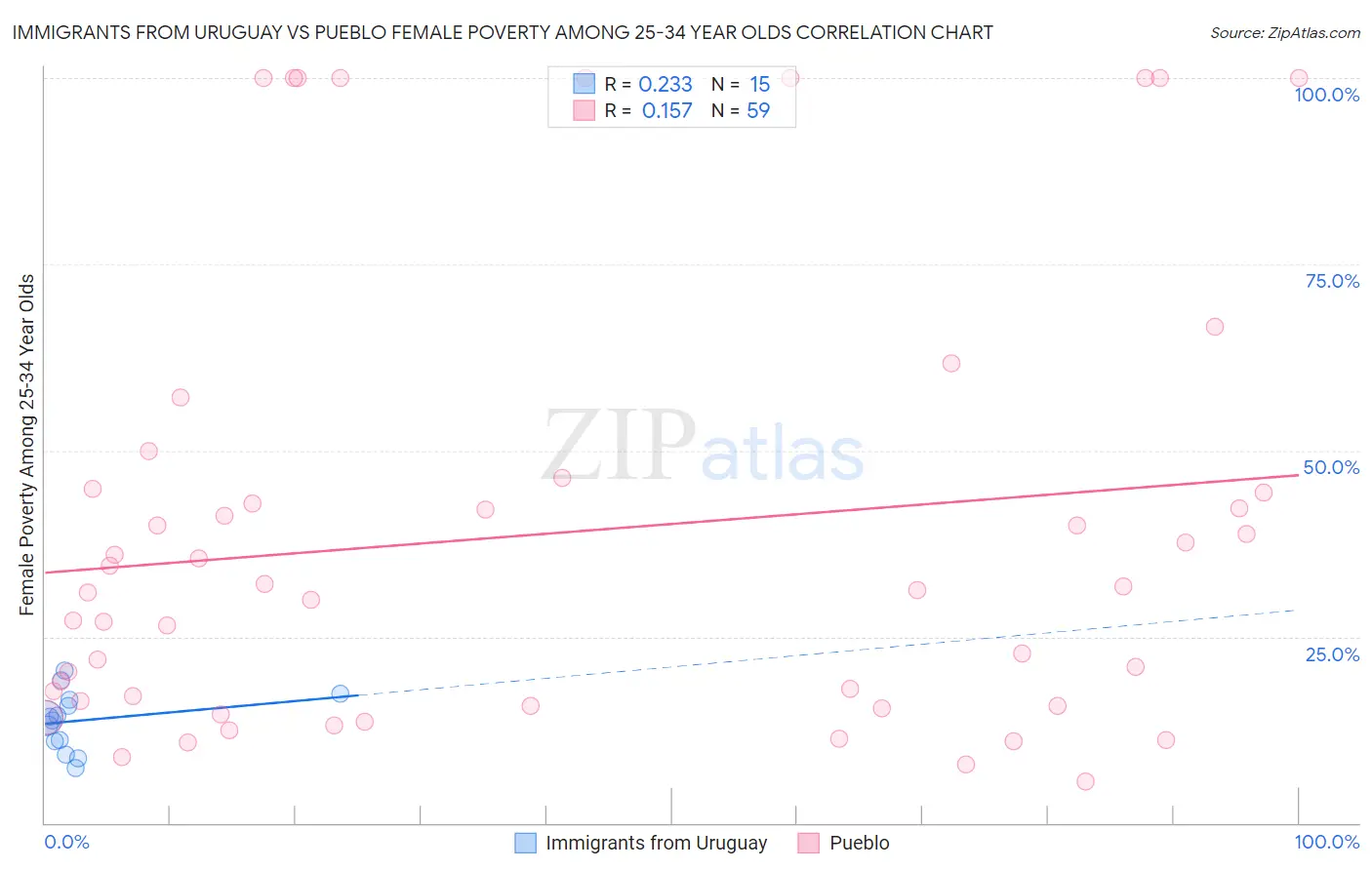 Immigrants from Uruguay vs Pueblo Female Poverty Among 25-34 Year Olds