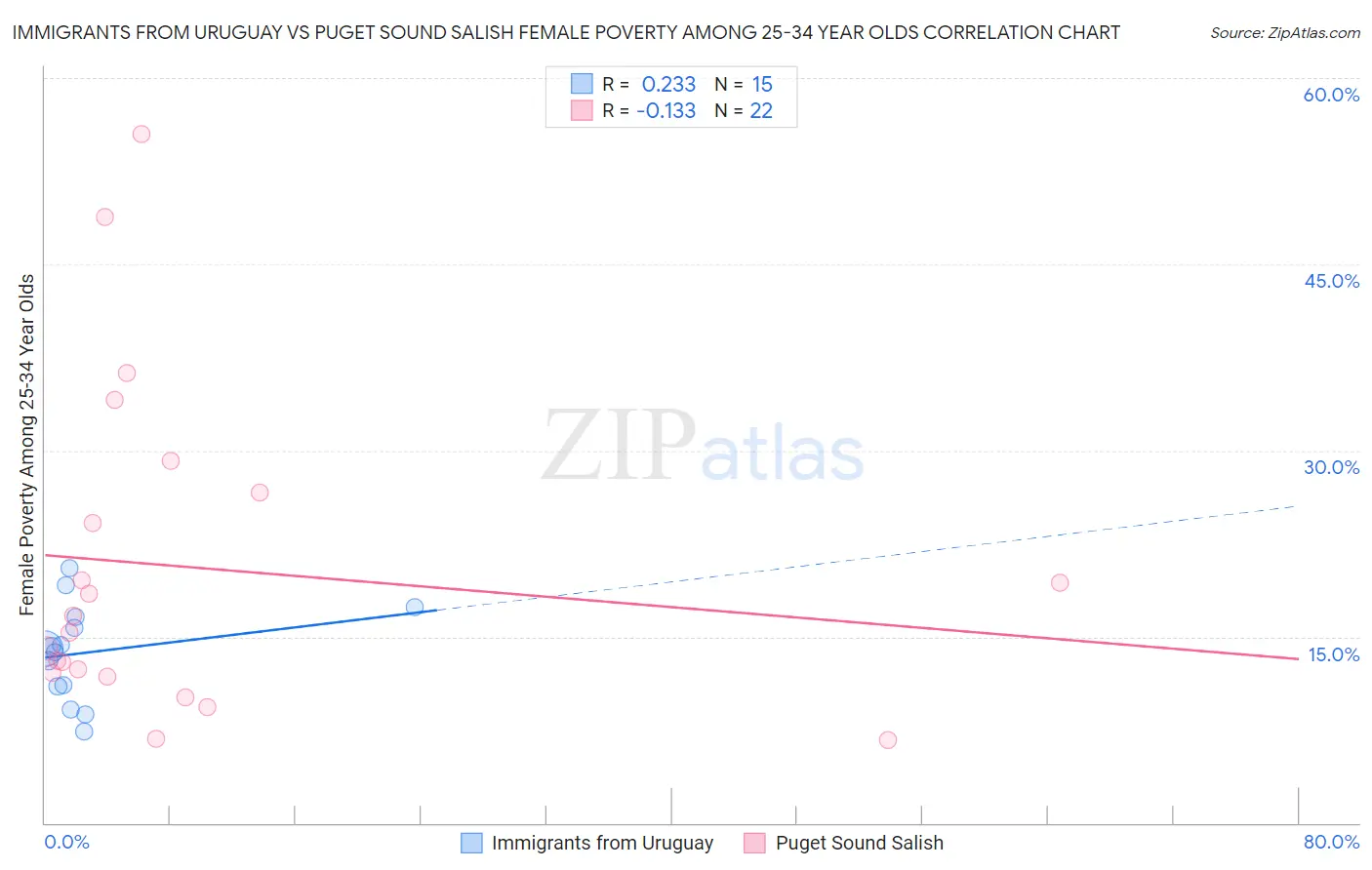 Immigrants from Uruguay vs Puget Sound Salish Female Poverty Among 25-34 Year Olds