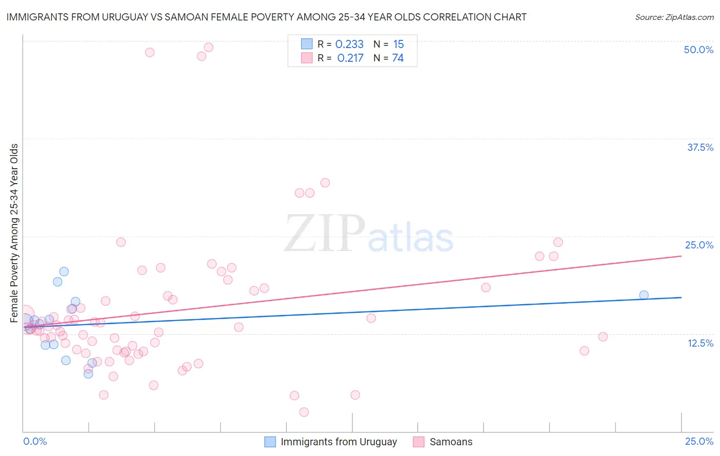 Immigrants from Uruguay vs Samoan Female Poverty Among 25-34 Year Olds