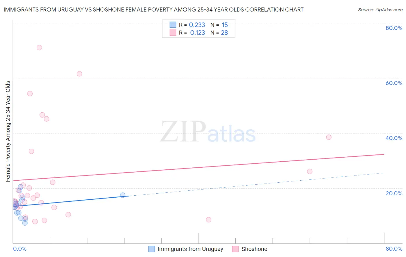 Immigrants from Uruguay vs Shoshone Female Poverty Among 25-34 Year Olds