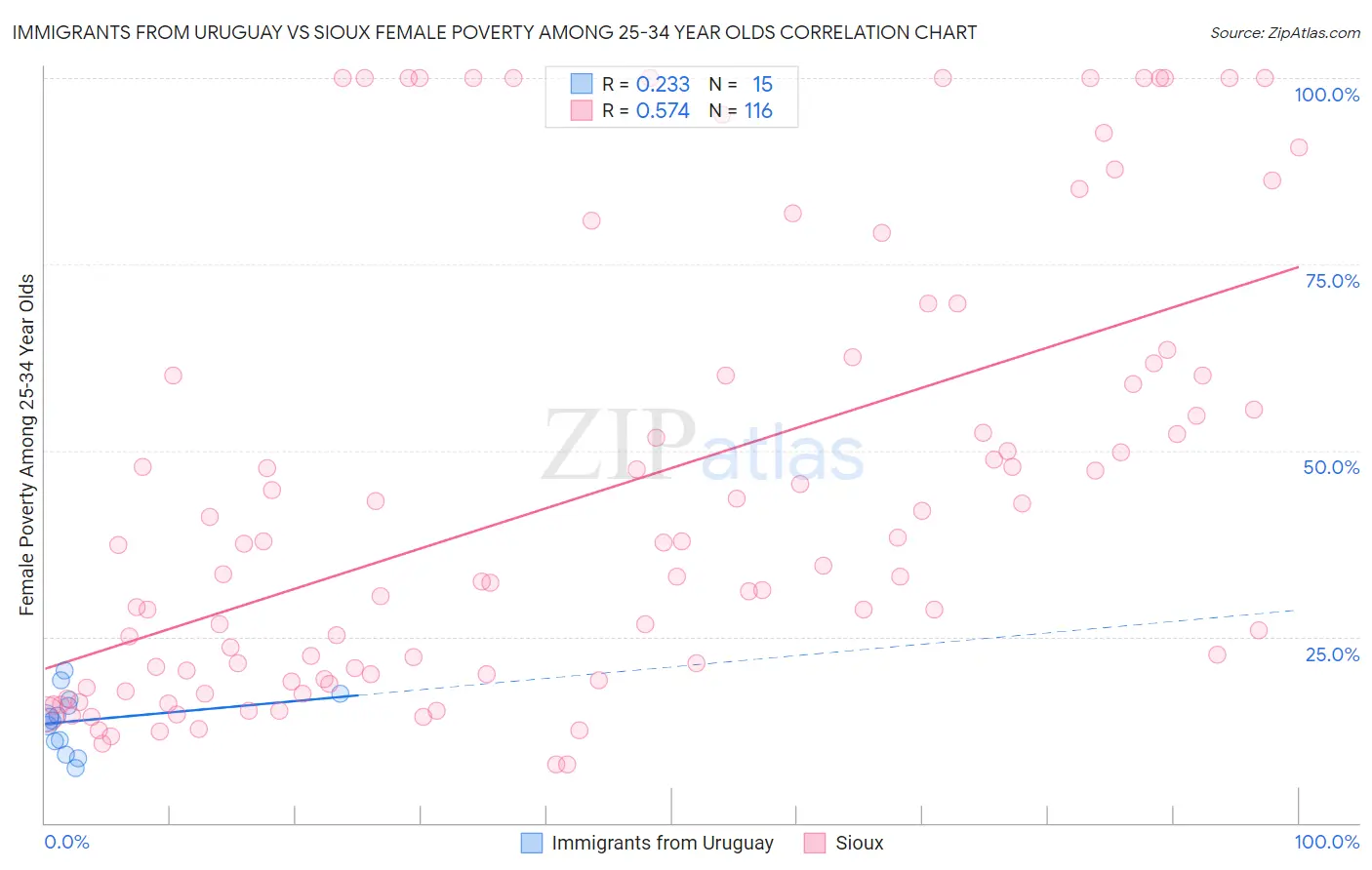 Immigrants from Uruguay vs Sioux Female Poverty Among 25-34 Year Olds