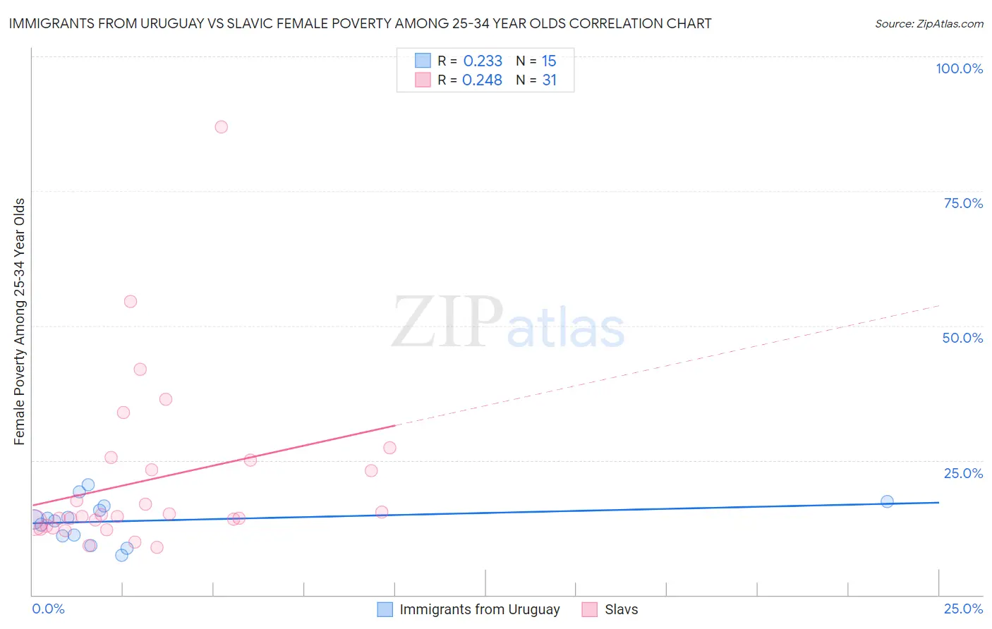 Immigrants from Uruguay vs Slavic Female Poverty Among 25-34 Year Olds