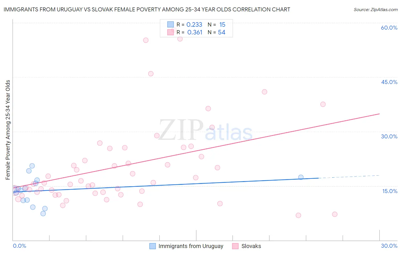 Immigrants from Uruguay vs Slovak Female Poverty Among 25-34 Year Olds