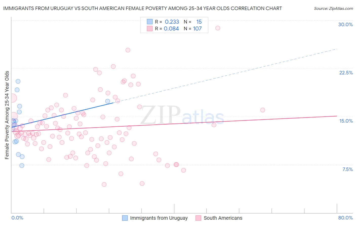 Immigrants from Uruguay vs South American Female Poverty Among 25-34 Year Olds