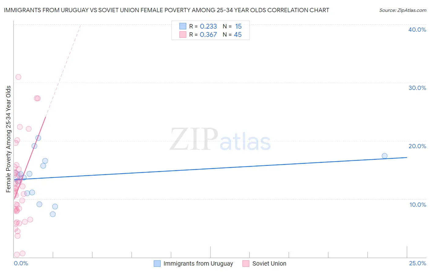 Immigrants from Uruguay vs Soviet Union Female Poverty Among 25-34 Year Olds