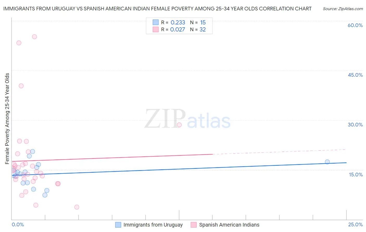 Immigrants from Uruguay vs Spanish American Indian Female Poverty Among 25-34 Year Olds