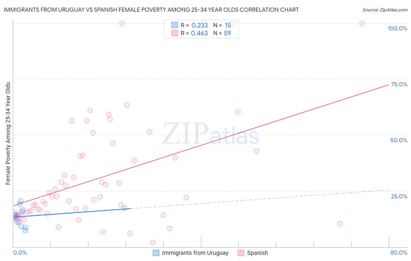 Immigrants from Uruguay vs Spanish Female Poverty Among 25-34 Year Olds