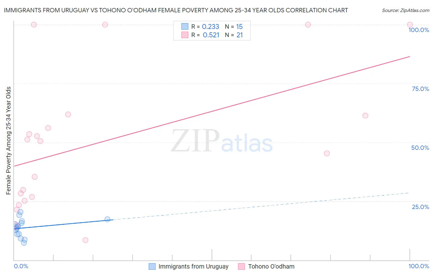 Immigrants from Uruguay vs Tohono O'odham Female Poverty Among 25-34 Year Olds