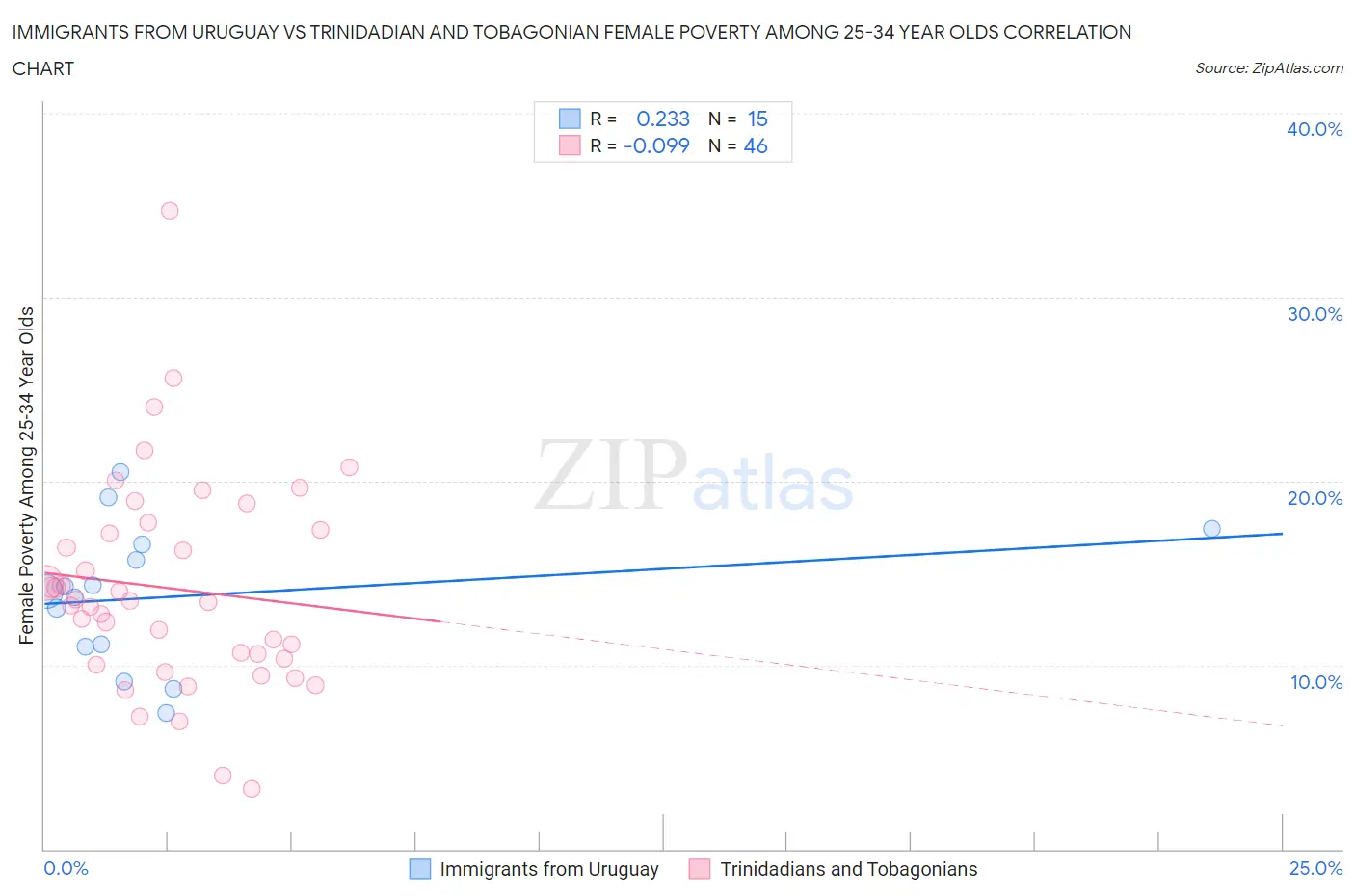 Immigrants from Uruguay vs Trinidadian and Tobagonian Female Poverty Among 25-34 Year Olds