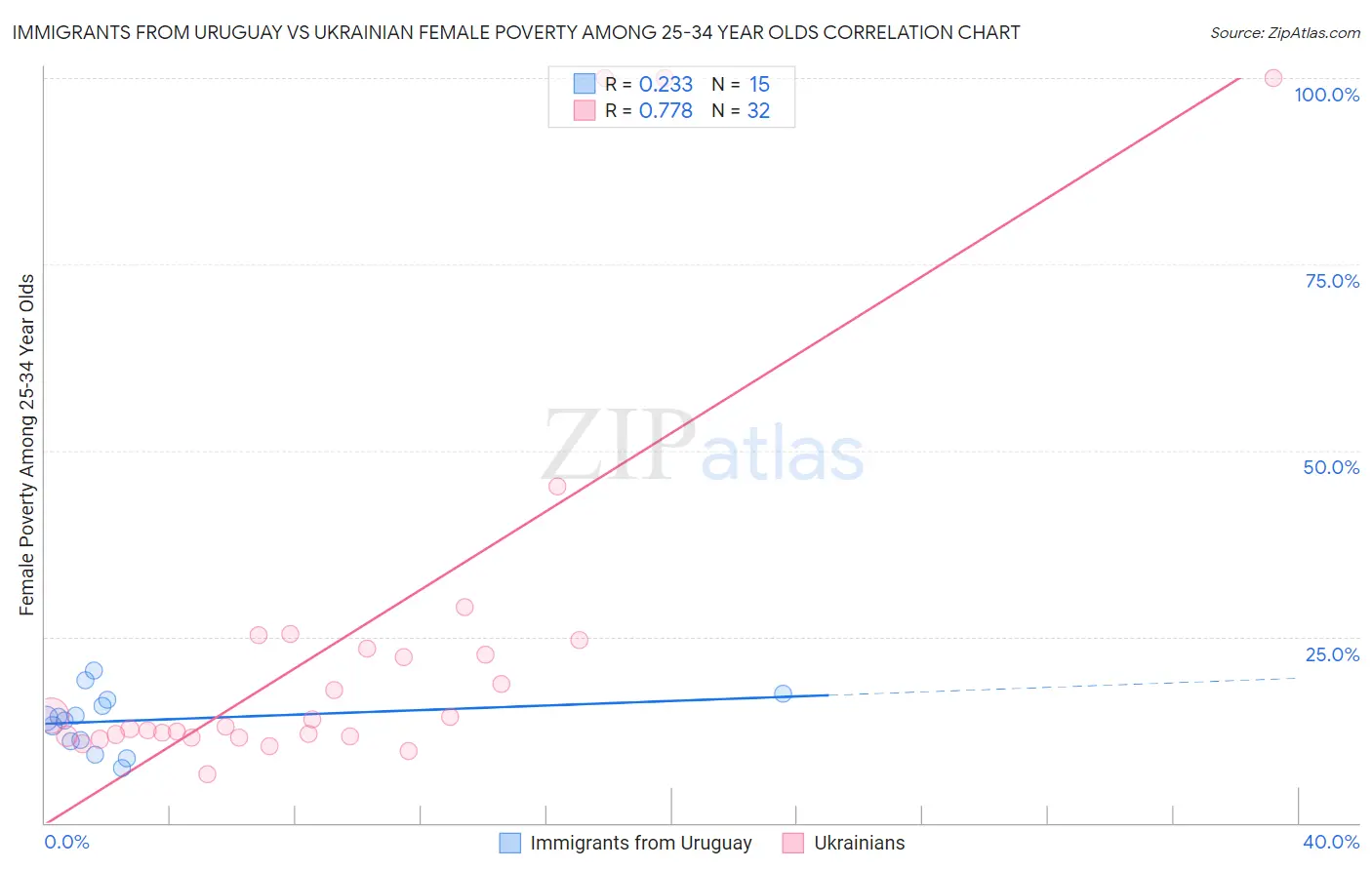 Immigrants from Uruguay vs Ukrainian Female Poverty Among 25-34 Year Olds