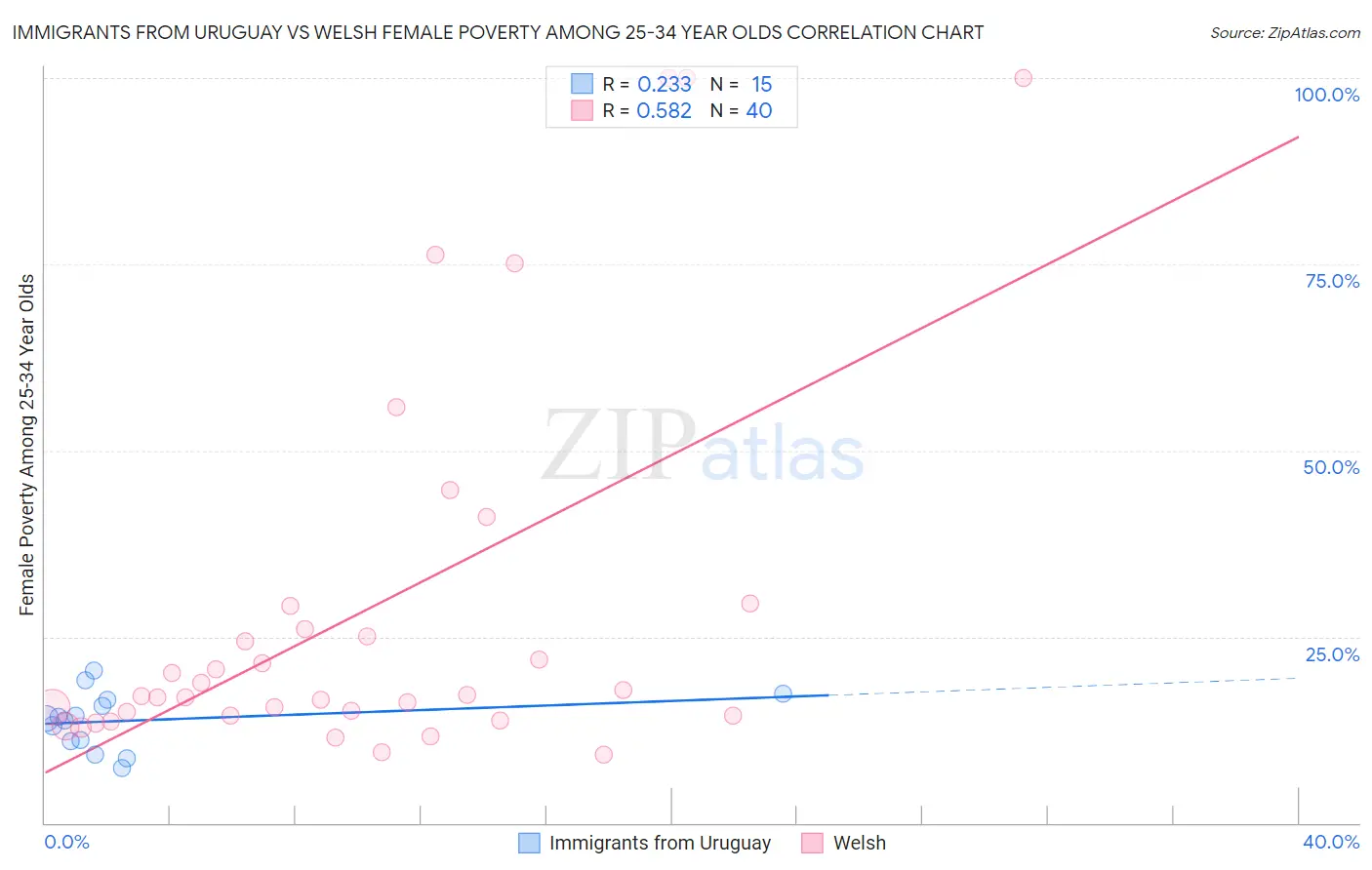 Immigrants from Uruguay vs Welsh Female Poverty Among 25-34 Year Olds
