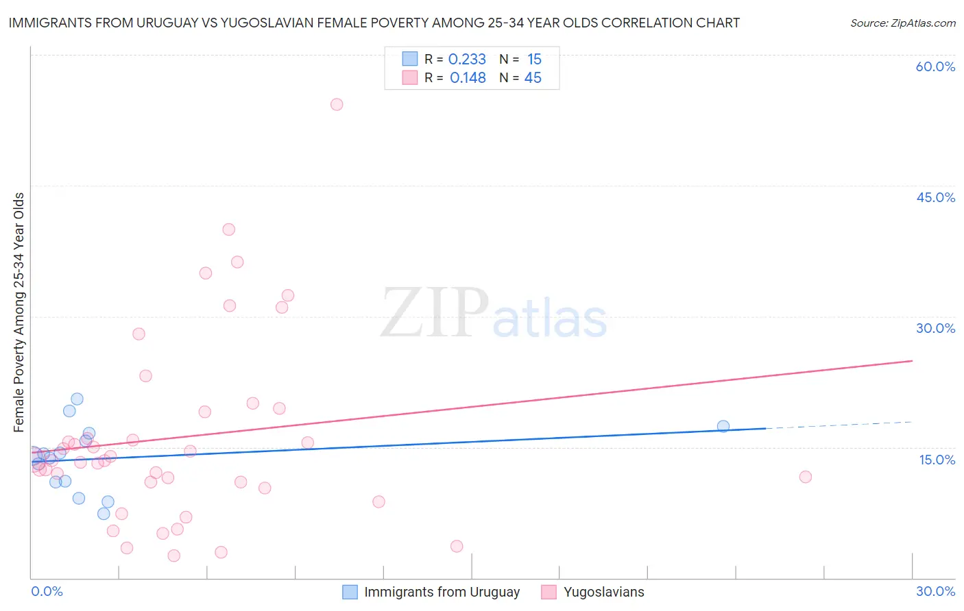 Immigrants from Uruguay vs Yugoslavian Female Poverty Among 25-34 Year Olds