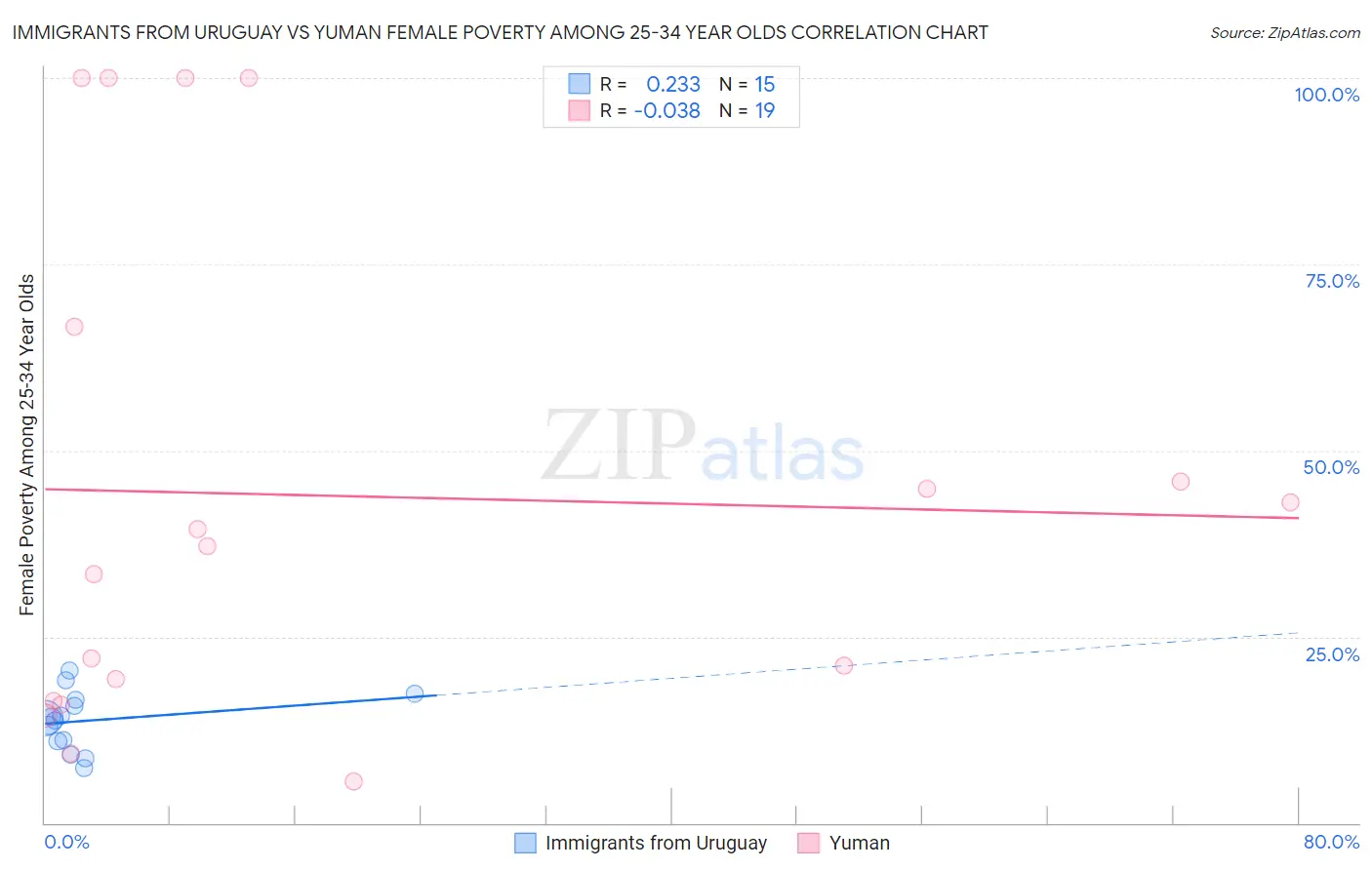 Immigrants from Uruguay vs Yuman Female Poverty Among 25-34 Year Olds