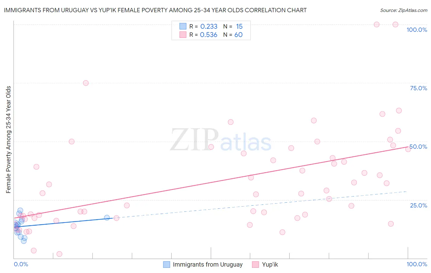 Immigrants from Uruguay vs Yup'ik Female Poverty Among 25-34 Year Olds