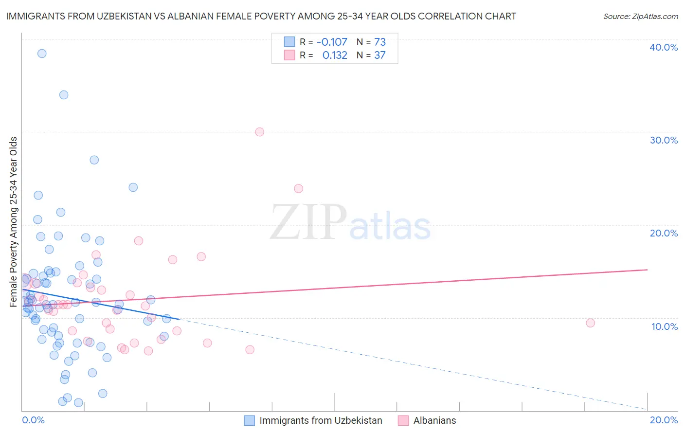 Immigrants from Uzbekistan vs Albanian Female Poverty Among 25-34 Year Olds