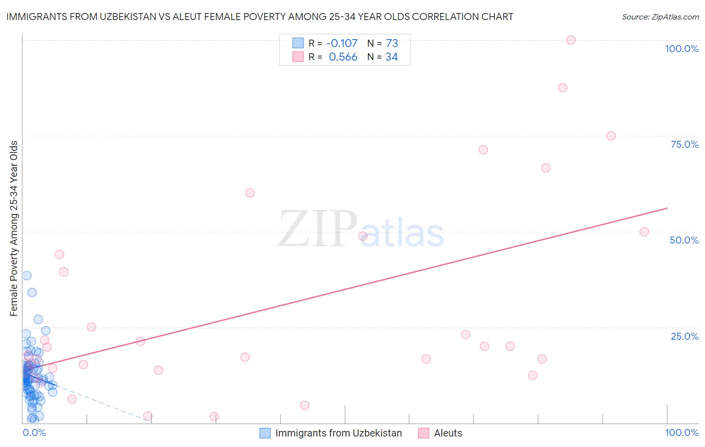 Immigrants from Uzbekistan vs Aleut Female Poverty Among 25-34 Year Olds