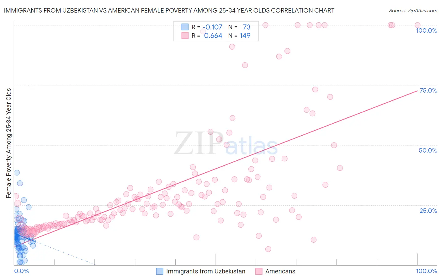 Immigrants from Uzbekistan vs American Female Poverty Among 25-34 Year Olds