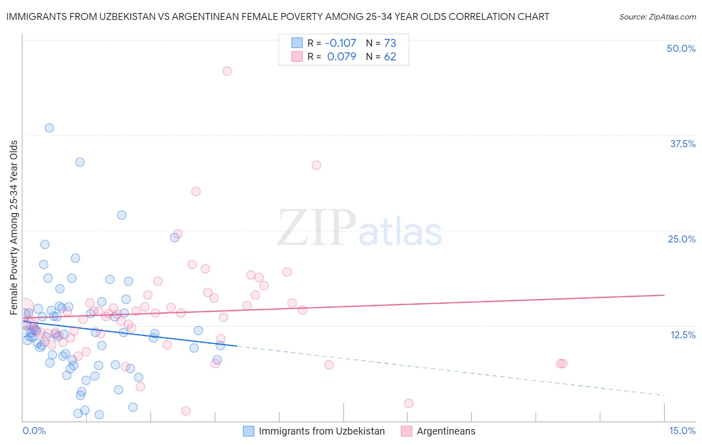 Immigrants from Uzbekistan vs Argentinean Female Poverty Among 25-34 Year Olds