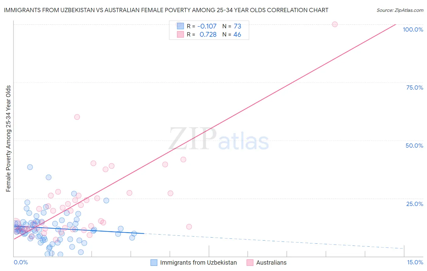 Immigrants from Uzbekistan vs Australian Female Poverty Among 25-34 Year Olds