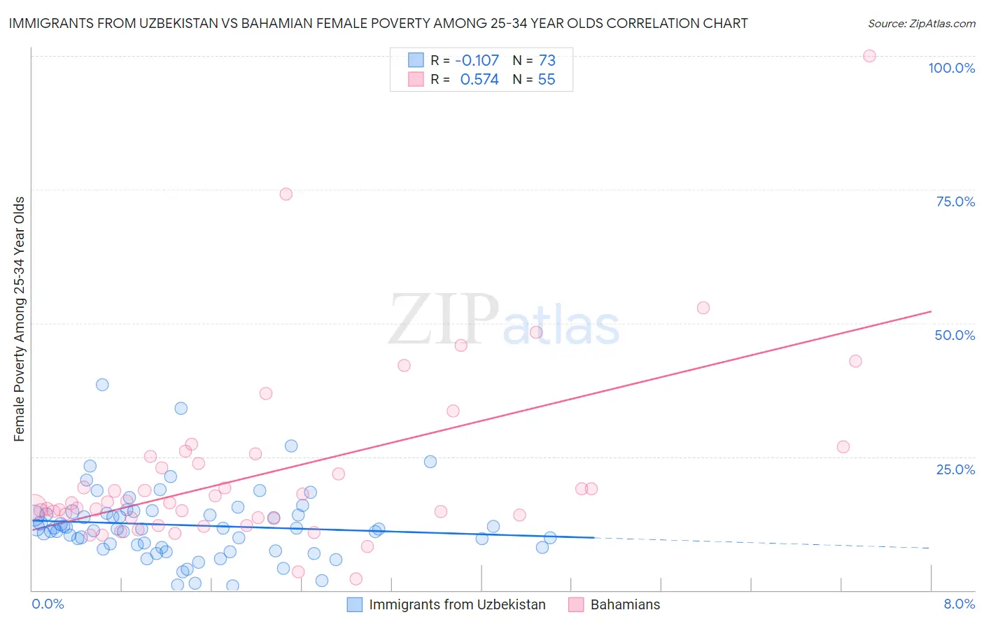 Immigrants from Uzbekistan vs Bahamian Female Poverty Among 25-34 Year Olds