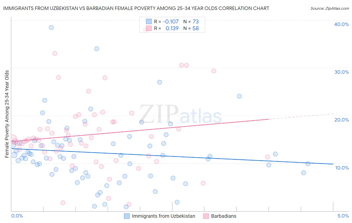 Immigrants from Uzbekistan vs Barbadian Female Poverty Among 25-34 Year Olds