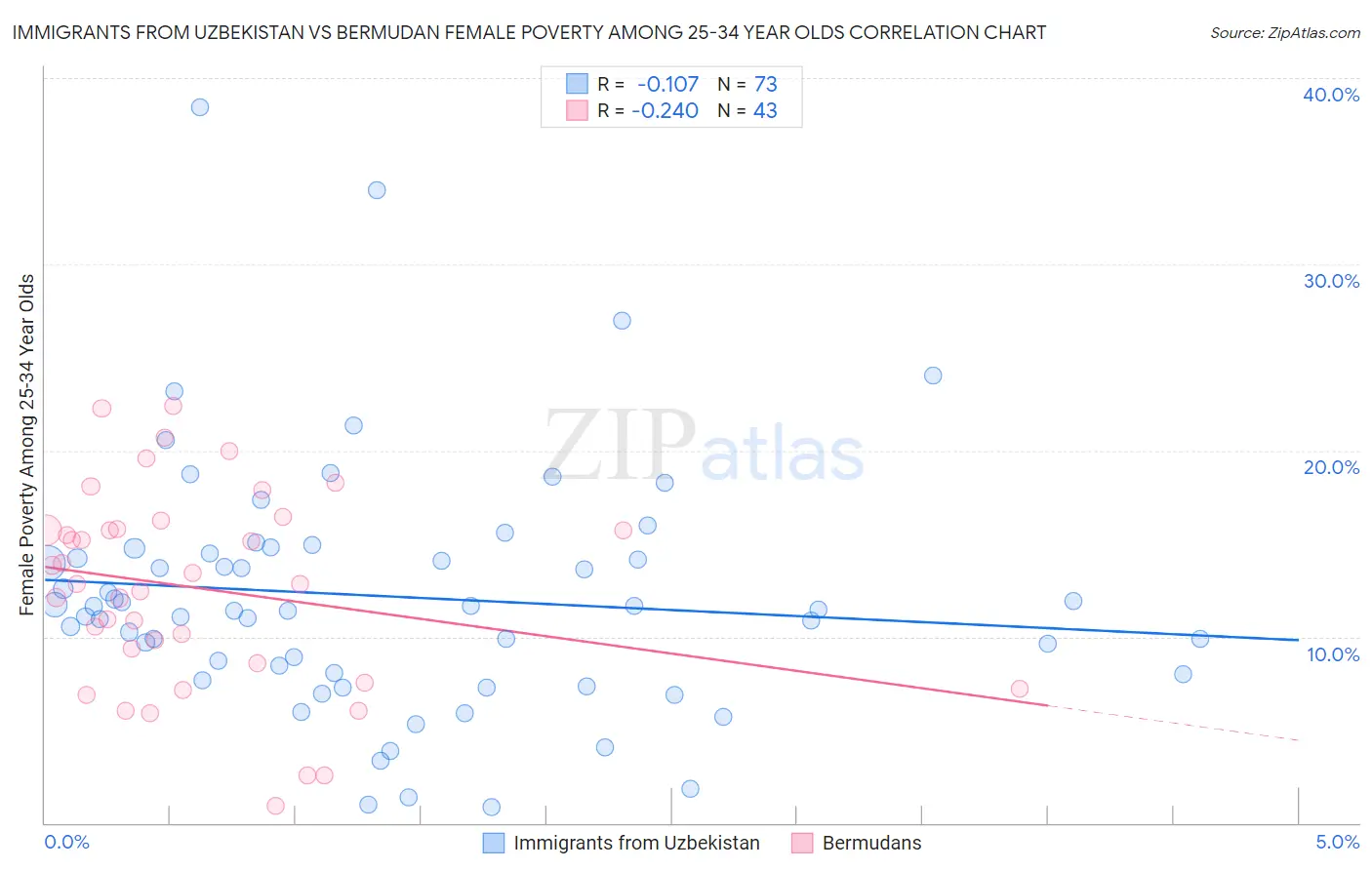 Immigrants from Uzbekistan vs Bermudan Female Poverty Among 25-34 Year Olds