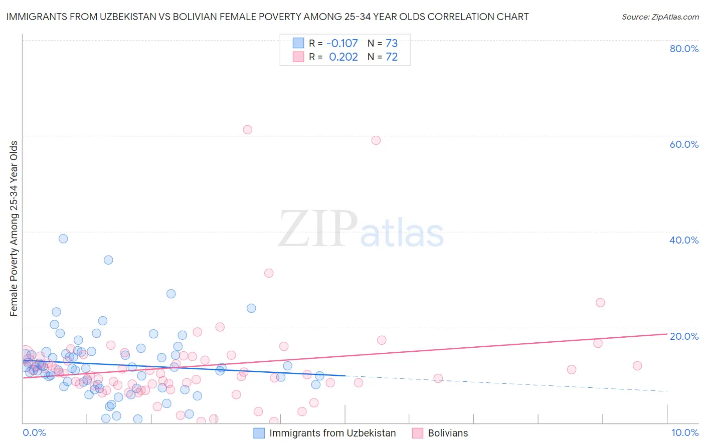 Immigrants from Uzbekistan vs Bolivian Female Poverty Among 25-34 Year Olds
