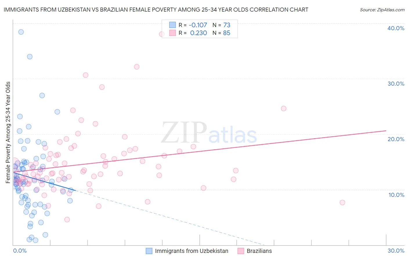 Immigrants from Uzbekistan vs Brazilian Female Poverty Among 25-34 Year Olds