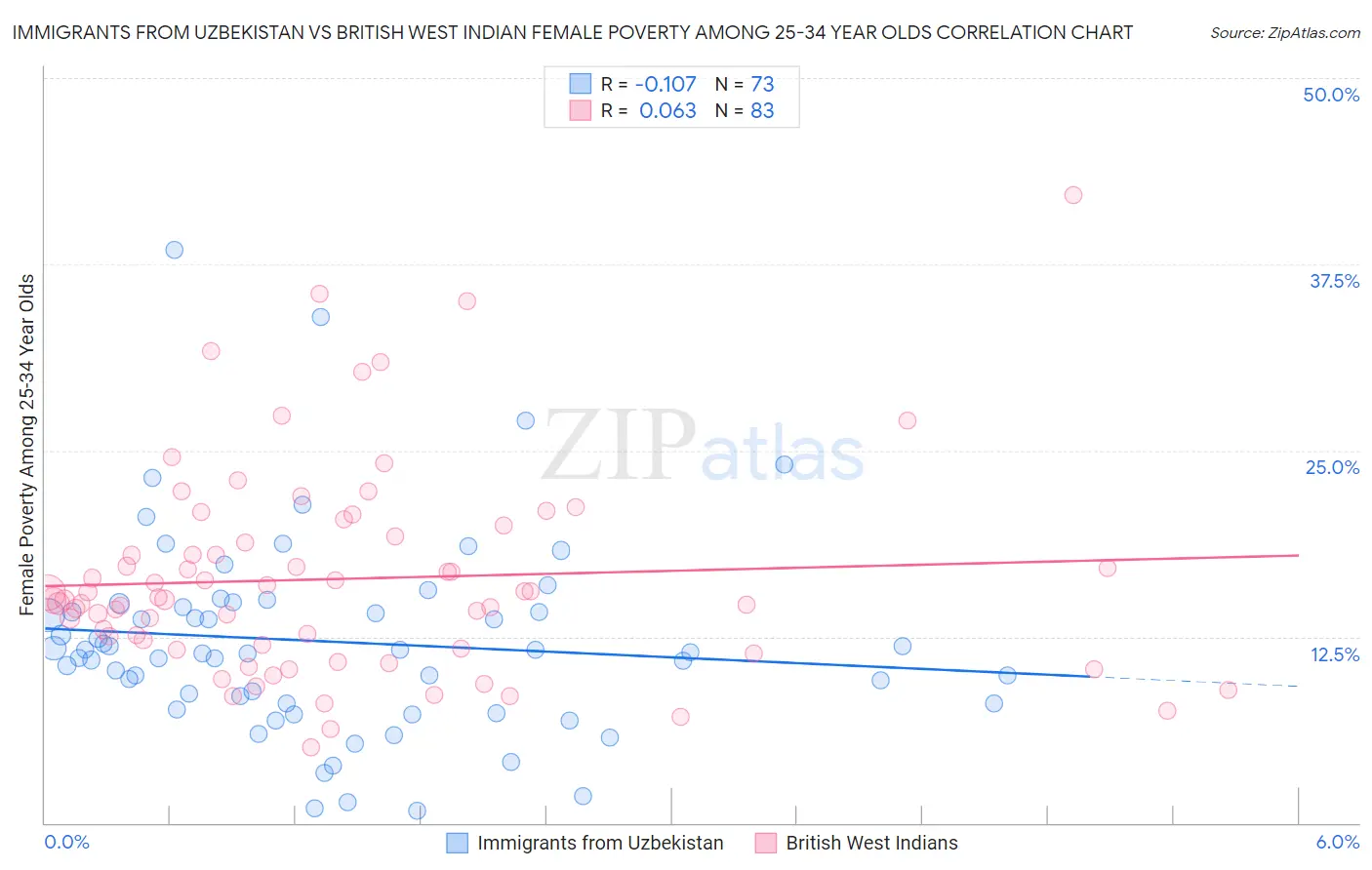 Immigrants from Uzbekistan vs British West Indian Female Poverty Among 25-34 Year Olds