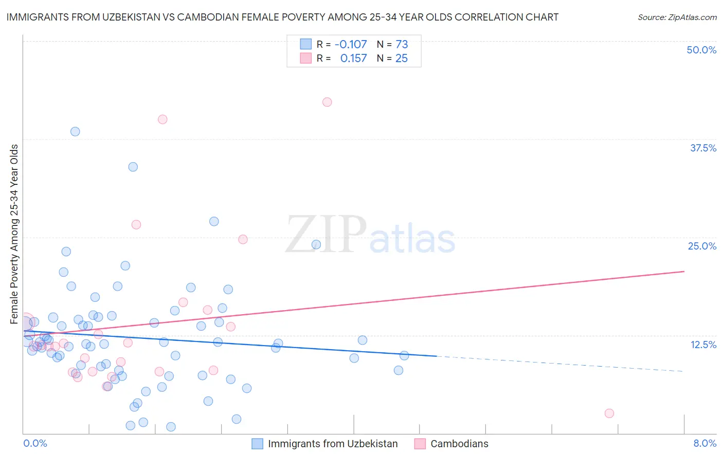 Immigrants from Uzbekistan vs Cambodian Female Poverty Among 25-34 Year Olds