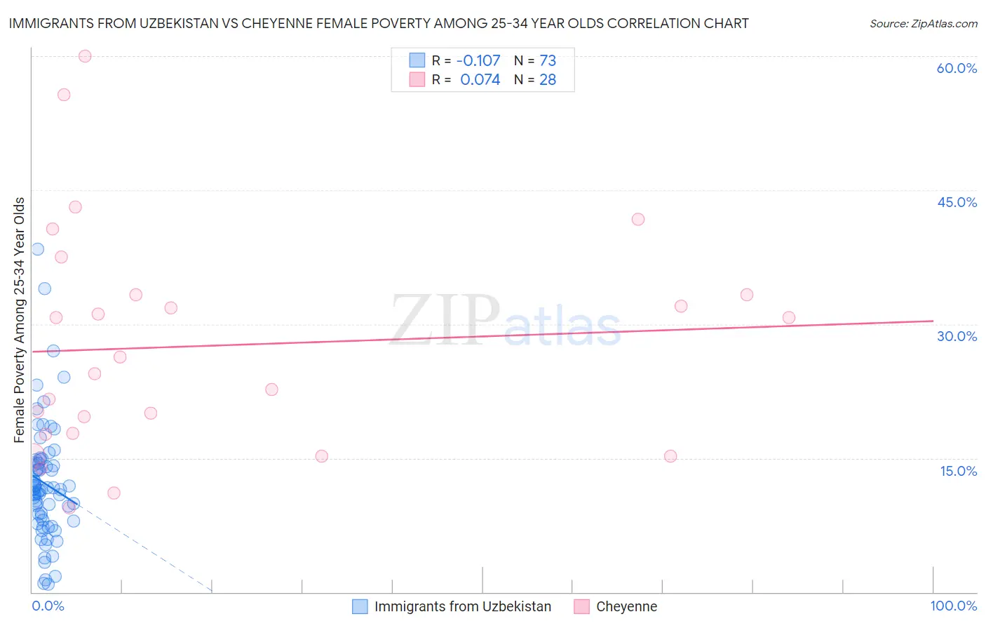 Immigrants from Uzbekistan vs Cheyenne Female Poverty Among 25-34 Year Olds