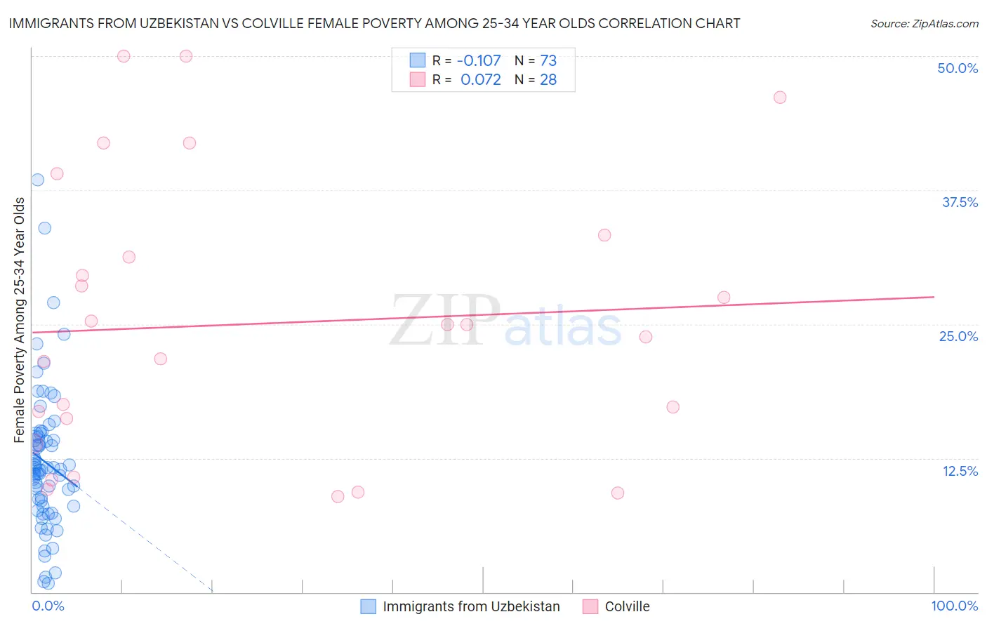 Immigrants from Uzbekistan vs Colville Female Poverty Among 25-34 Year Olds