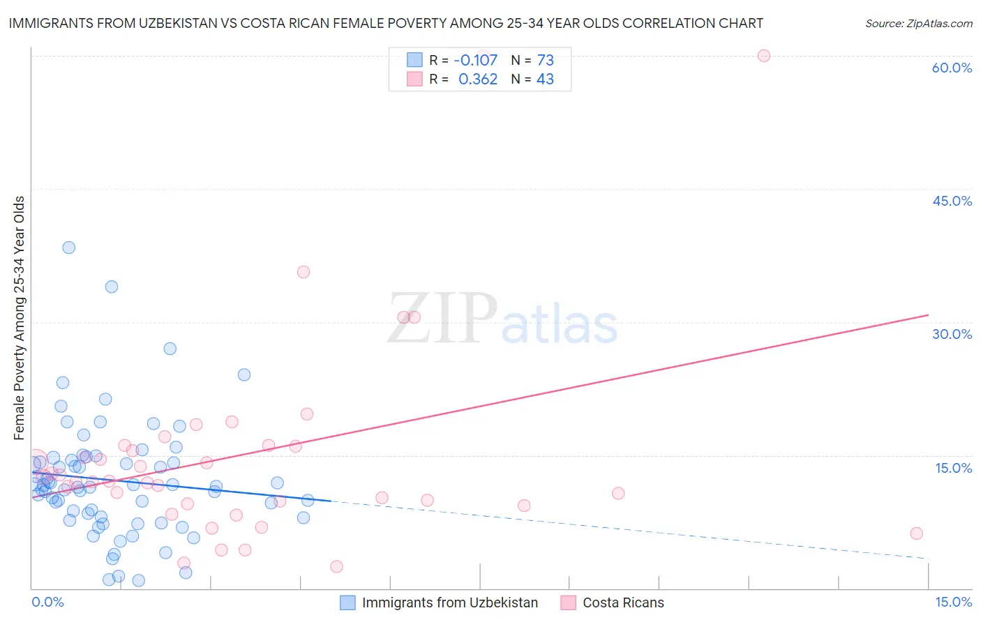 Immigrants from Uzbekistan vs Costa Rican Female Poverty Among 25-34 Year Olds