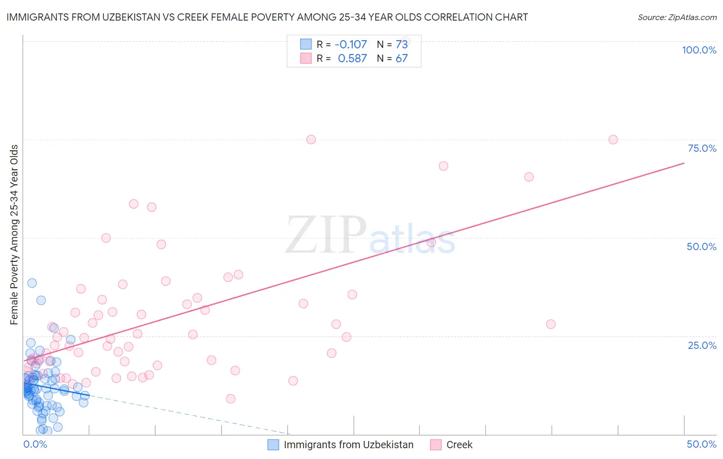 Immigrants from Uzbekistan vs Creek Female Poverty Among 25-34 Year Olds