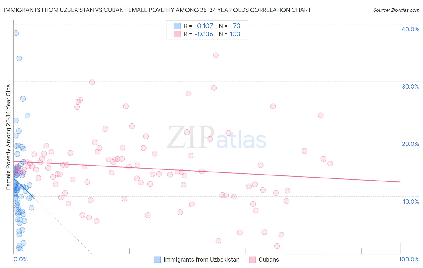 Immigrants from Uzbekistan vs Cuban Female Poverty Among 25-34 Year Olds