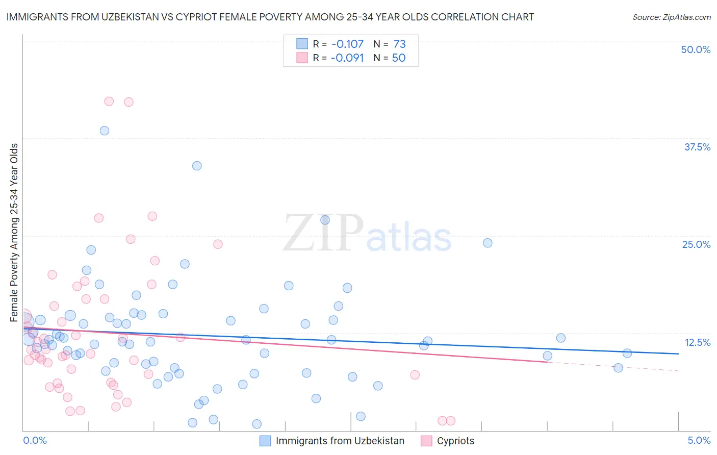 Immigrants from Uzbekistan vs Cypriot Female Poverty Among 25-34 Year Olds