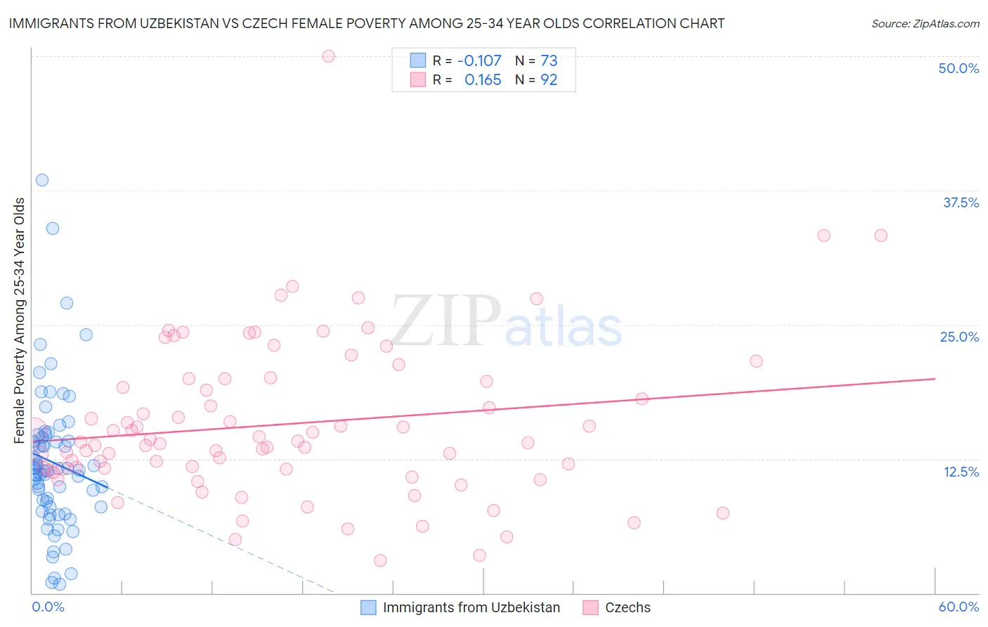 Immigrants from Uzbekistan vs Czech Female Poverty Among 25-34 Year Olds