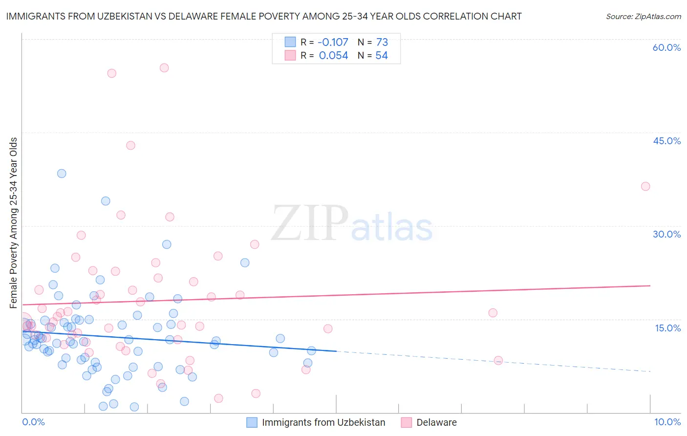 Immigrants from Uzbekistan vs Delaware Female Poverty Among 25-34 Year Olds